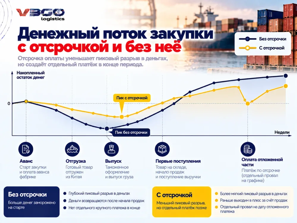 График накопленного остатка денег при закупке в Китае с отсрочкой оплаты и без неё