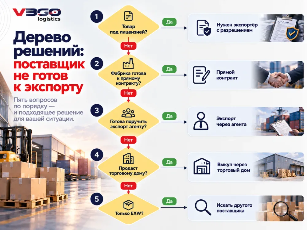 Дерево решений для импорта у китайского поставщика, который не оформляет экспорт