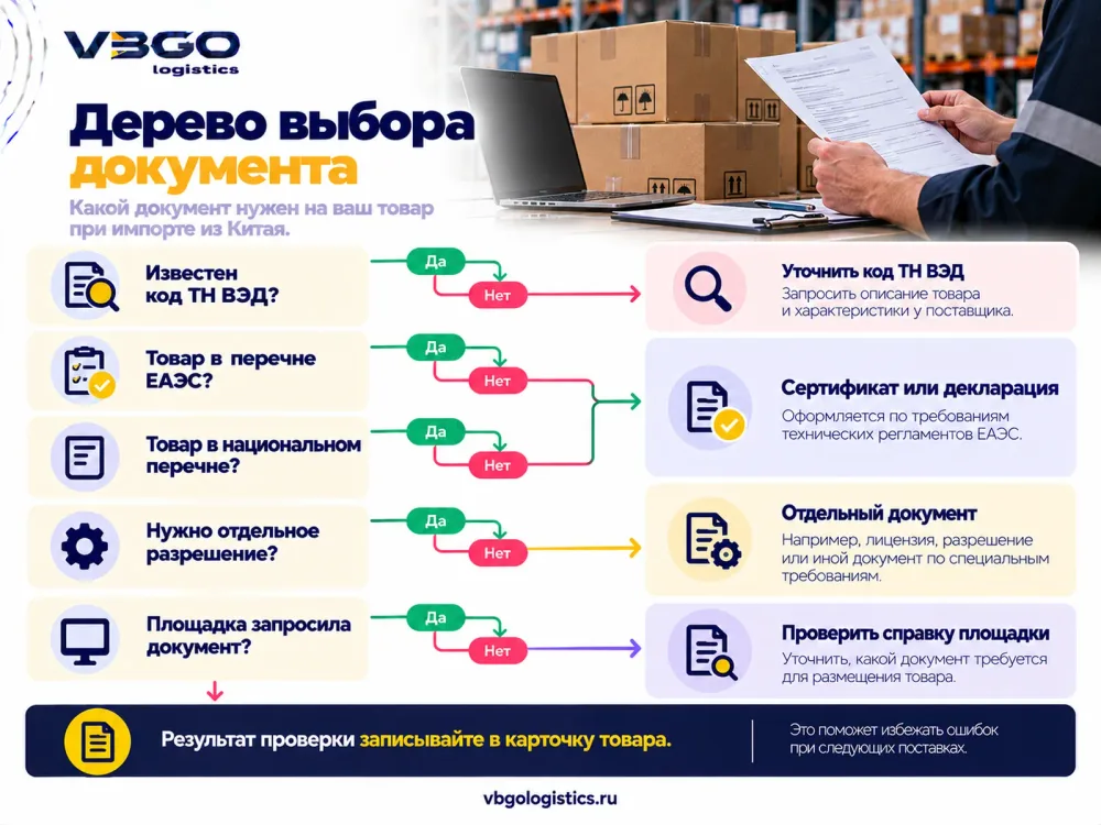 Дерево выбора документа на товар: сертификат, декларация или отказное письмо