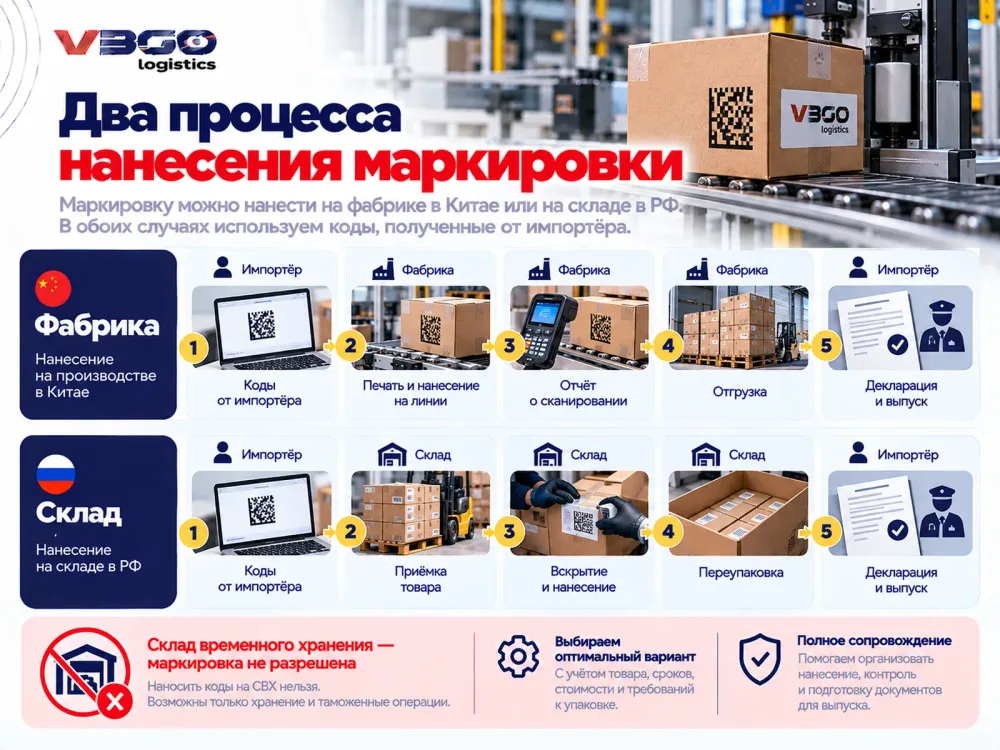Схема двух процессов нанесения кодов маркировки: на фабрике в Китае и на складе