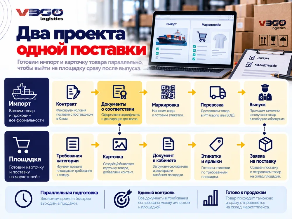 Схема параллельной подготовки импорта и карточки товара для первой поставки на маркетплейс
