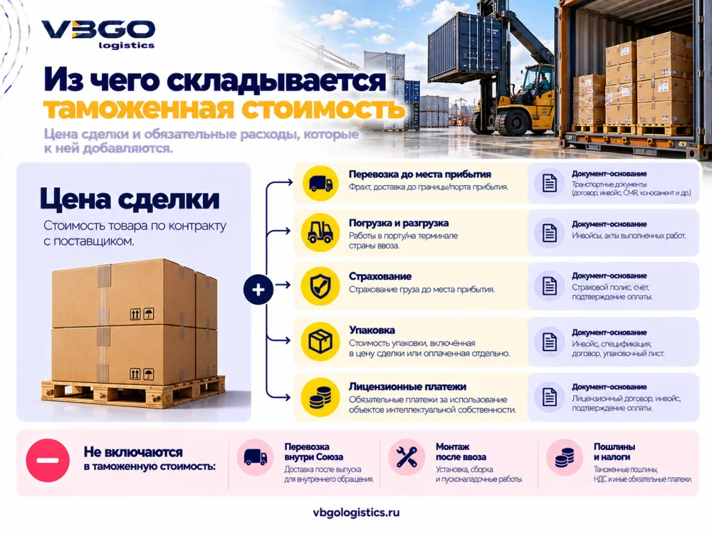 Схема состава таможенной стоимости: цена сделки и добавляемые расходы