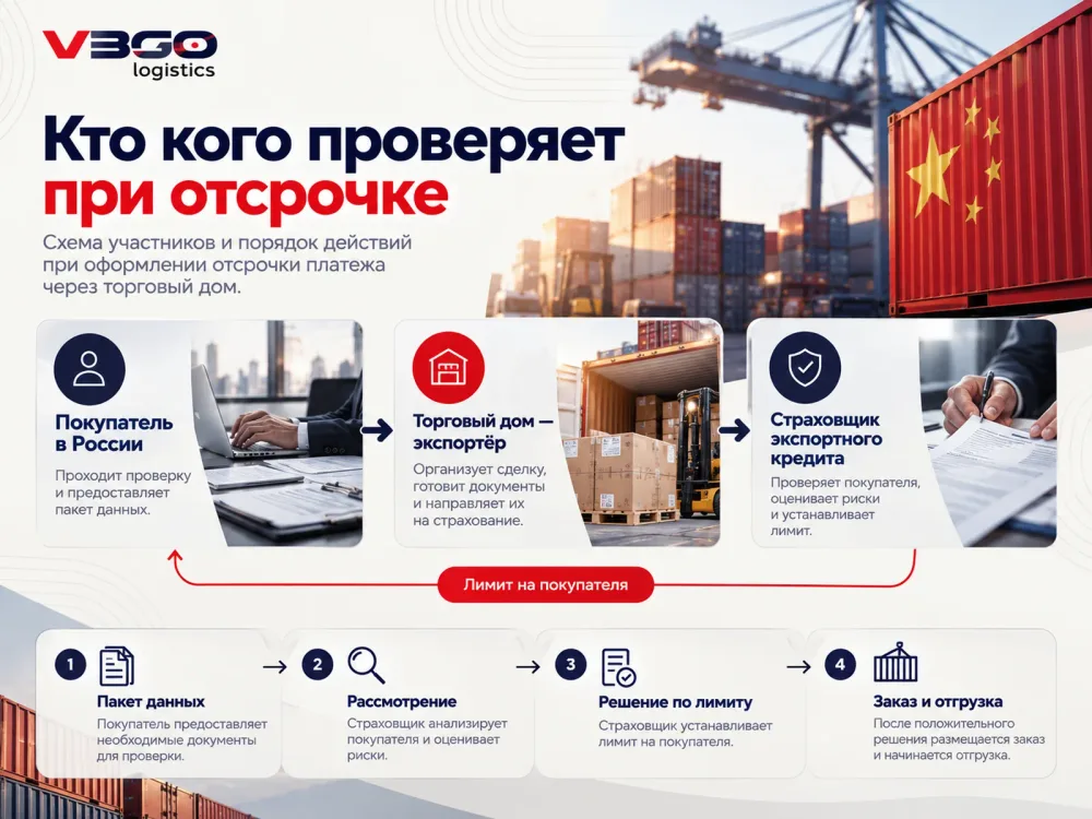 Схема участников отсрочки платежа при закупке через торговый дом в Китае