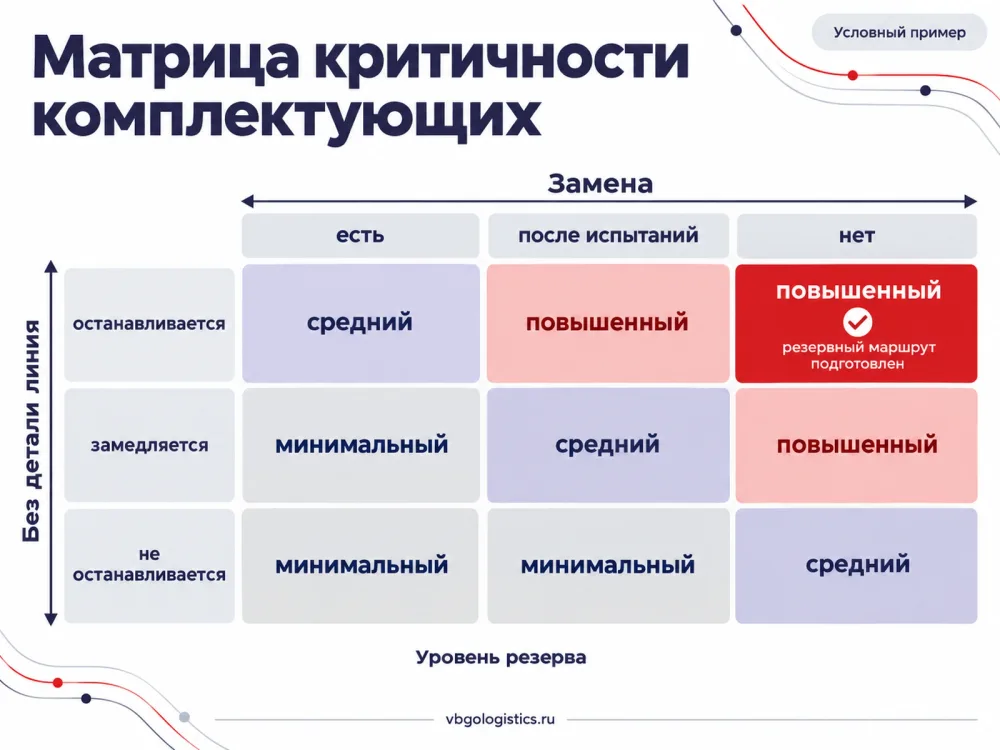 Матрица критичности комплектующих: влияние на линию и наличие замены
