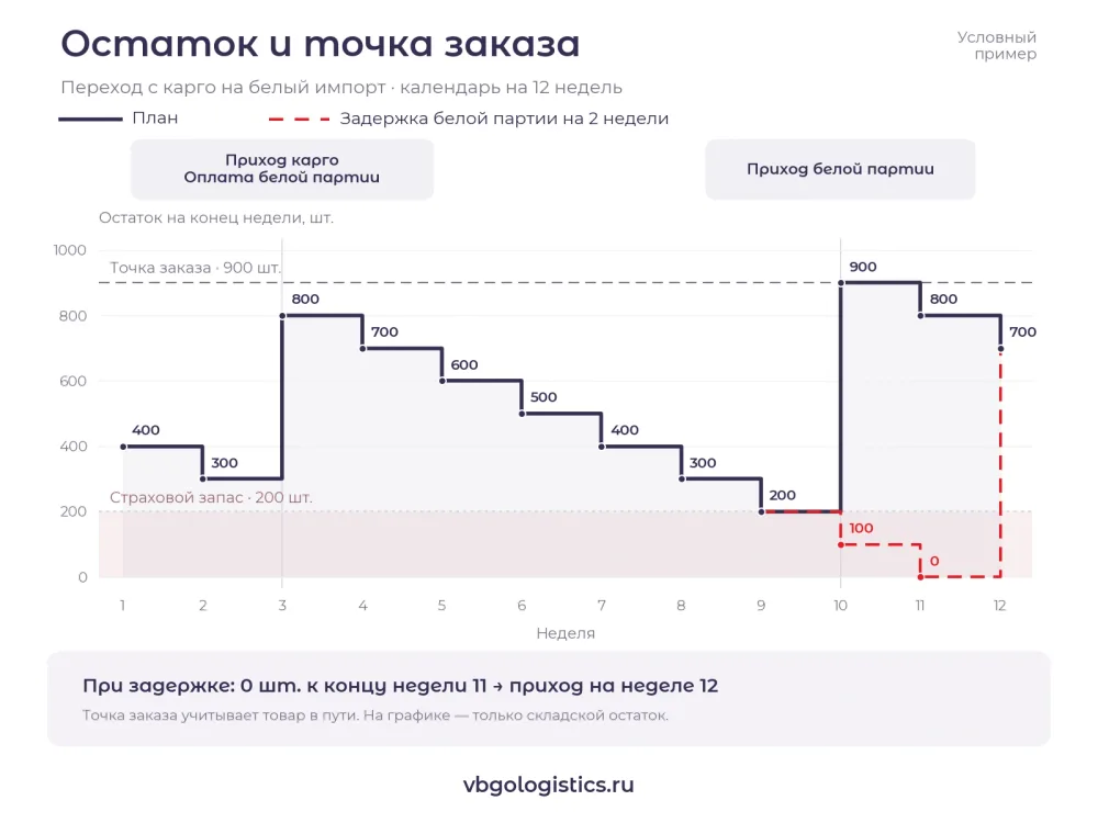График остатка товара и точки заказа при переходе с карго на белый импорт