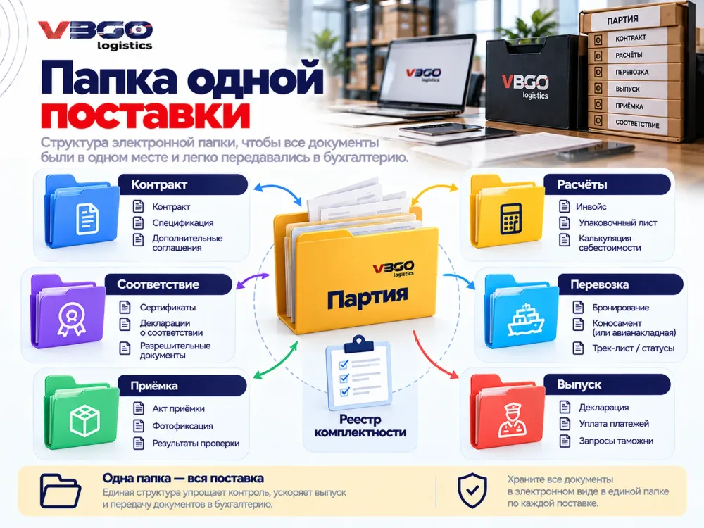 Структура электронной папки импортной поставки для передачи бухгалтерии