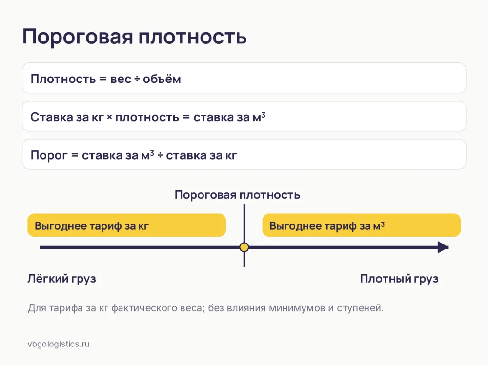 Схема выбора тарифа за килограмм или за кубометр по плотности груза