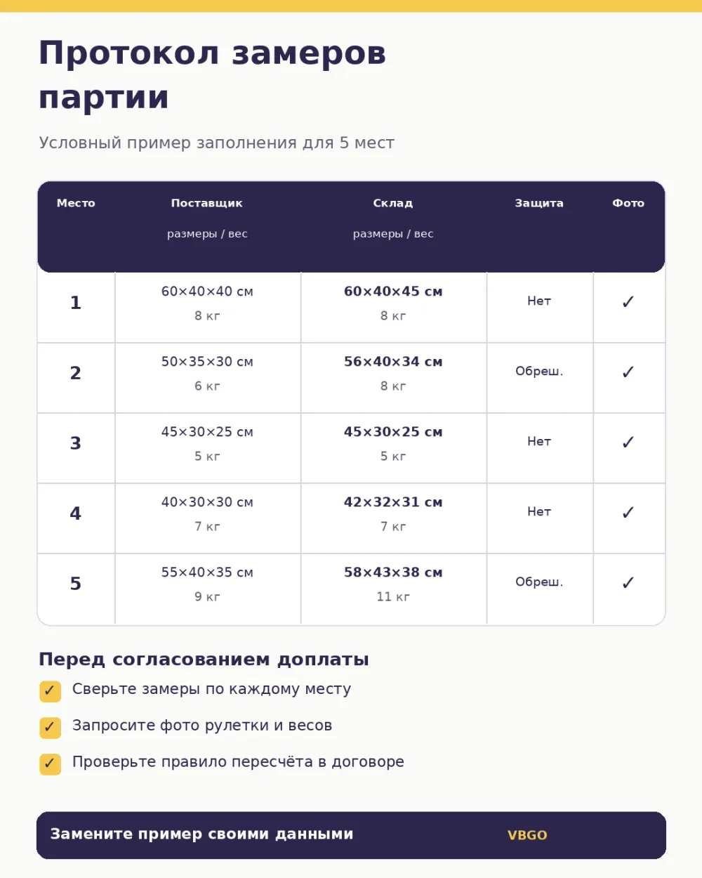 Условный пример заполненного протокола замеров пяти грузовых мест: размеры и вес поставщика и склада, доупаковка и фото