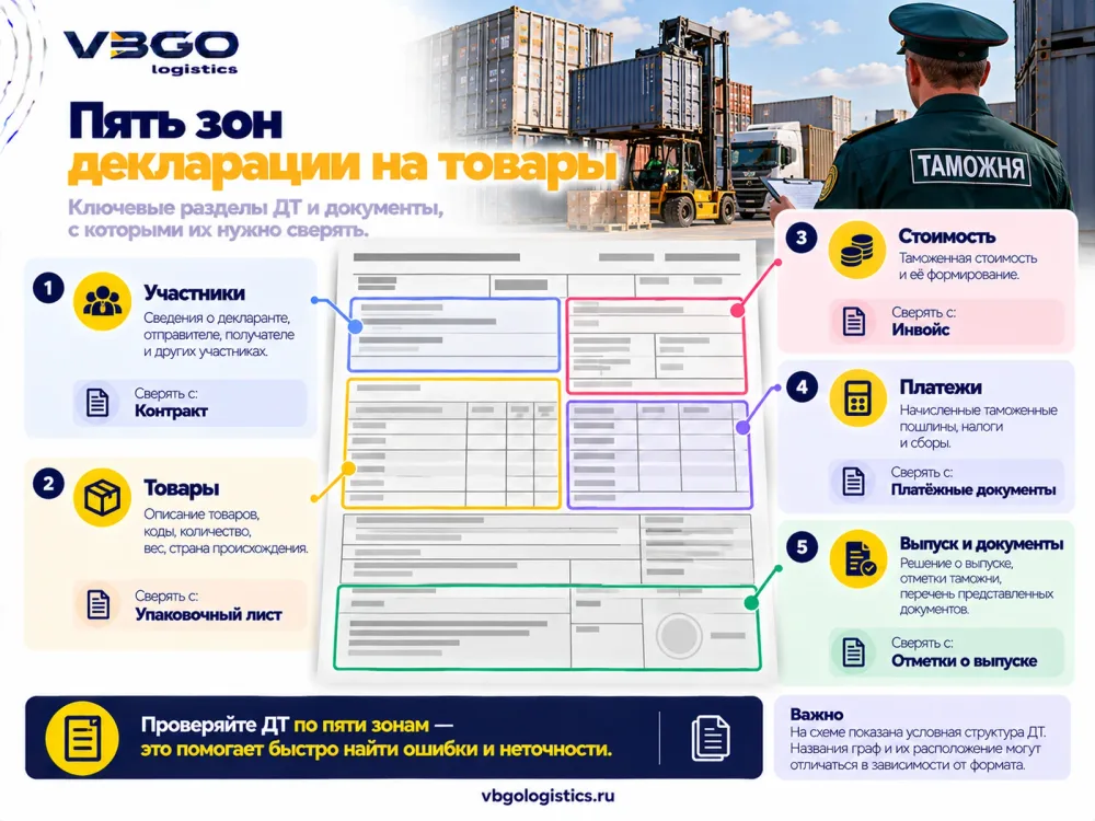 Пять зон декларации на товары и документы, с которыми их нужно сверять