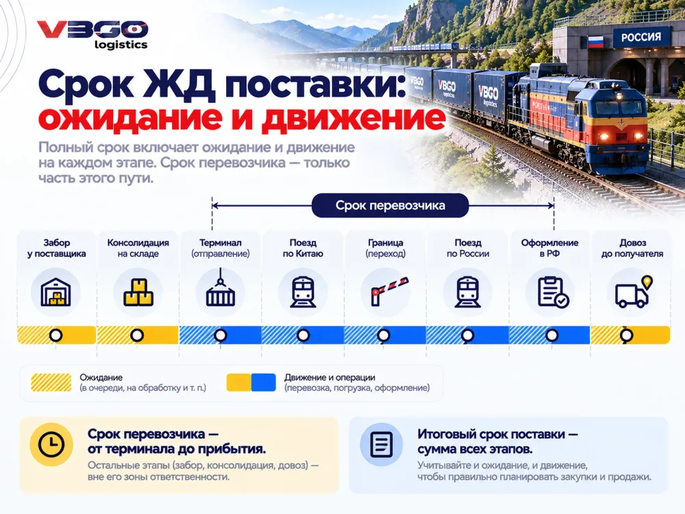 Схема срока железнодорожной доставки из Китая с разделением ожидания и движения по этапам